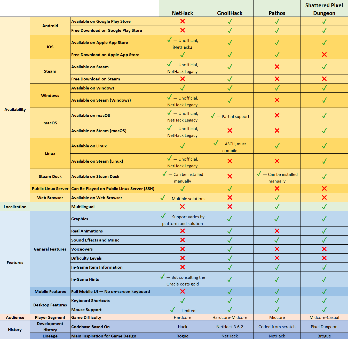Roguelikes comparison